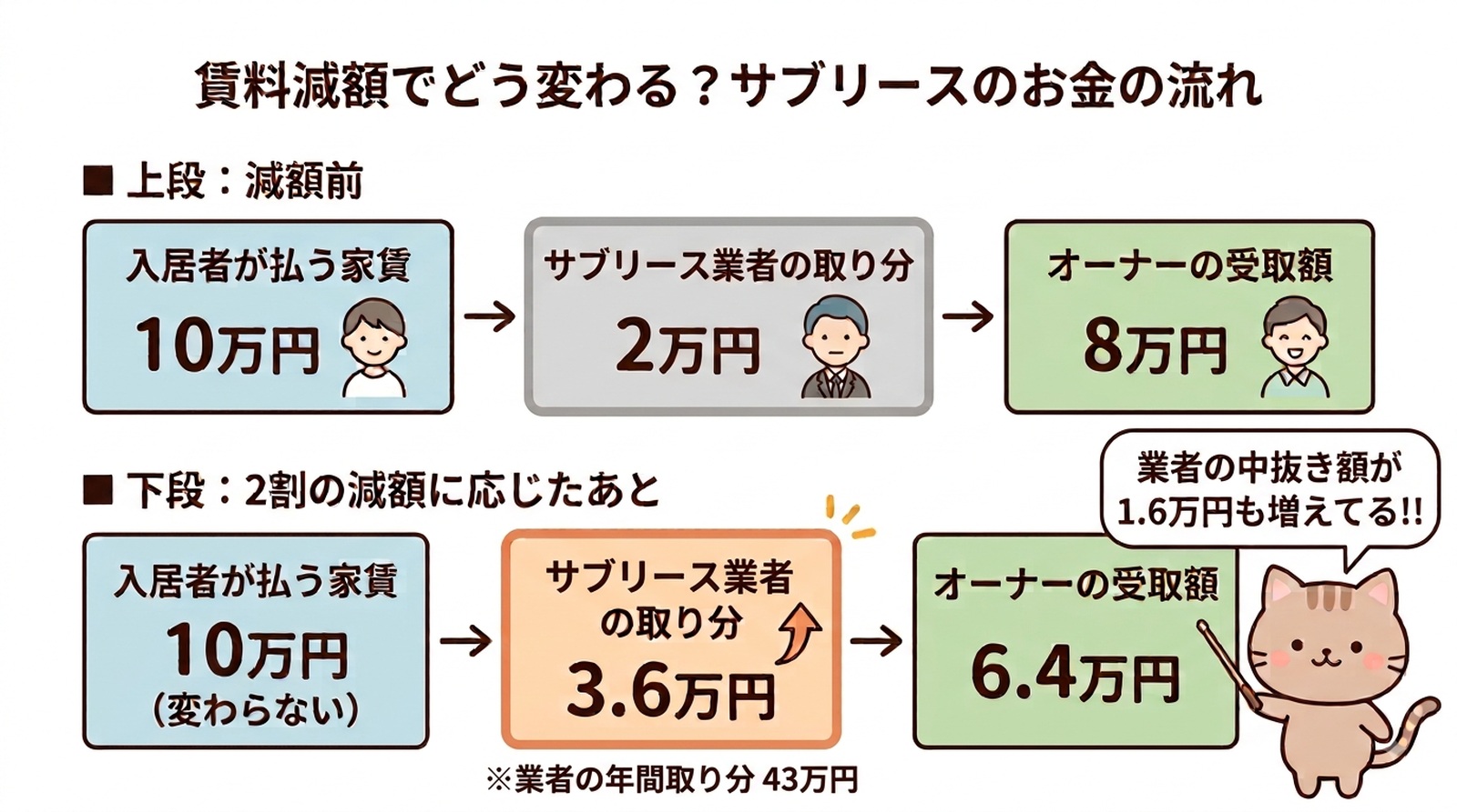サブリースの賃料の流れ。減額前は入居者の家賃10万円から業者が2万円、オーナーが8万円。2割の減額後は業者3.6万円、オーナー6.4万円で、業者の年間取り分は43万円。