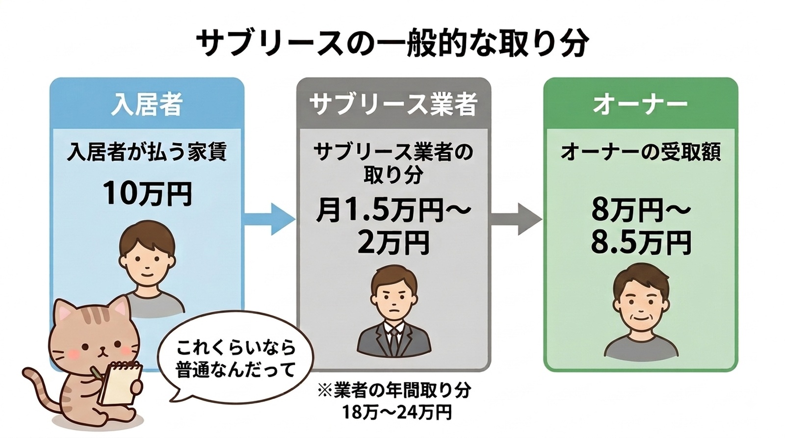 サブリースの一般的な取り分。入居者が払う家賃10万円のうち、業者の取り分は月1.5万円〜2万円、オーナーの受取額は8万円〜8.5万円。業者の年間取り分は18万〜24万円。